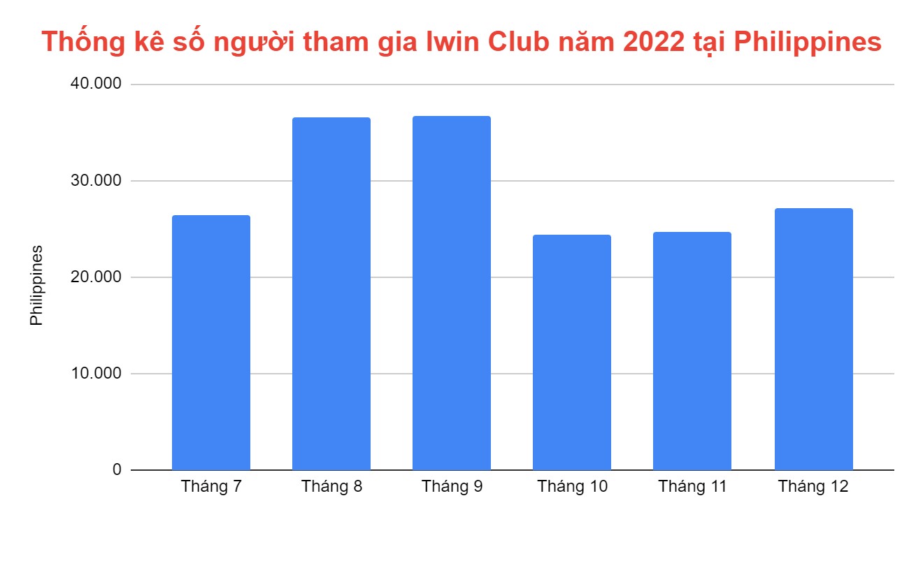 Bảng thống kê số lượng người chơi tham gia Iwin Club tại Philippines