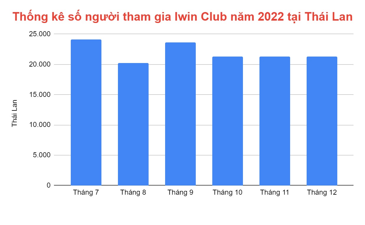 Bảng thống kê số lượng người đăng ký tham gia Iwin Club tại Thái Lan