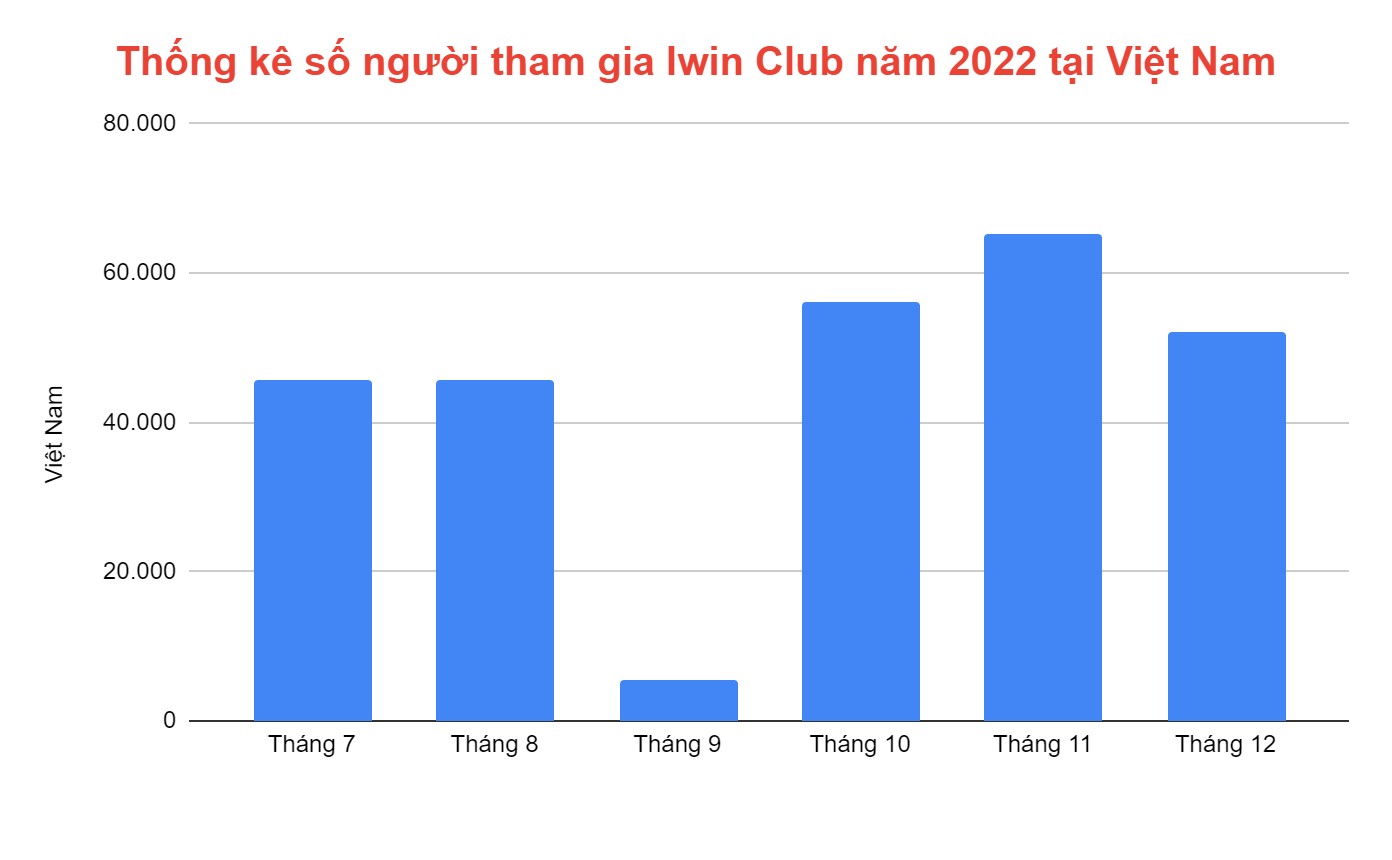 Bảng thống kê số lượng người tham gia Iwin Club tại Việt Nam