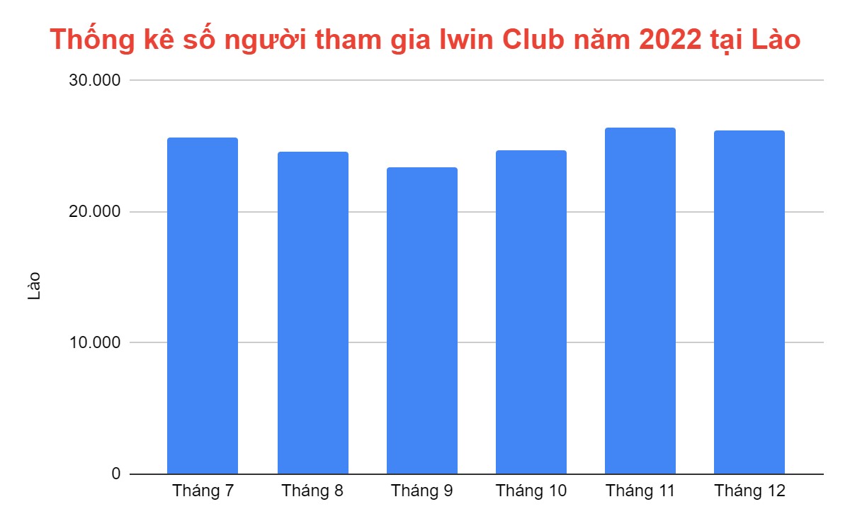 Bảng thống kê số người đăng ký Iwin Club tại Lào năm 2022