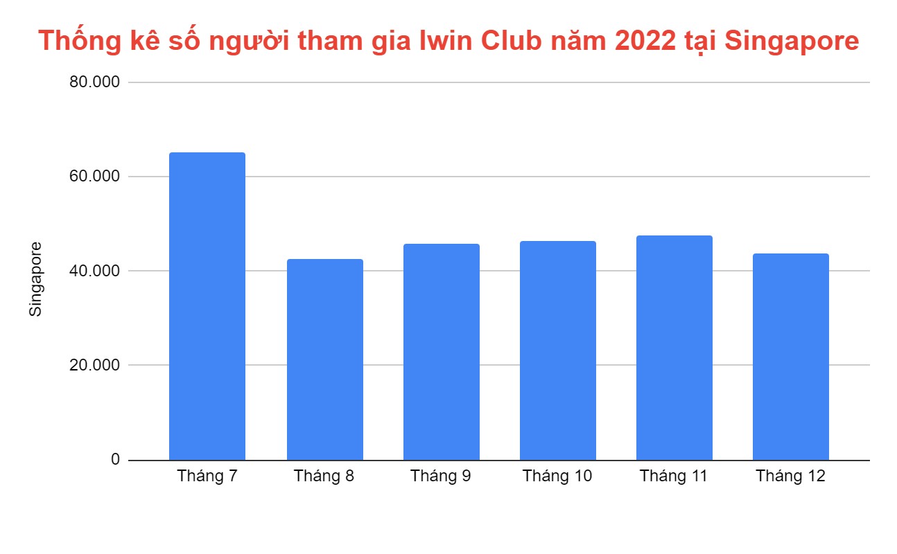 Bảng thống kê số người đăng ký Iwin Club tại Singapore